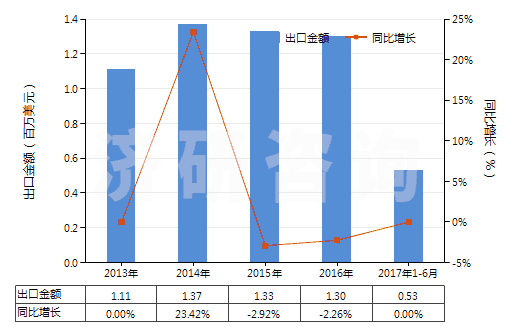 2013-2017年6月中國氯(HS28011000)出口總額及增速統(tǒng)計